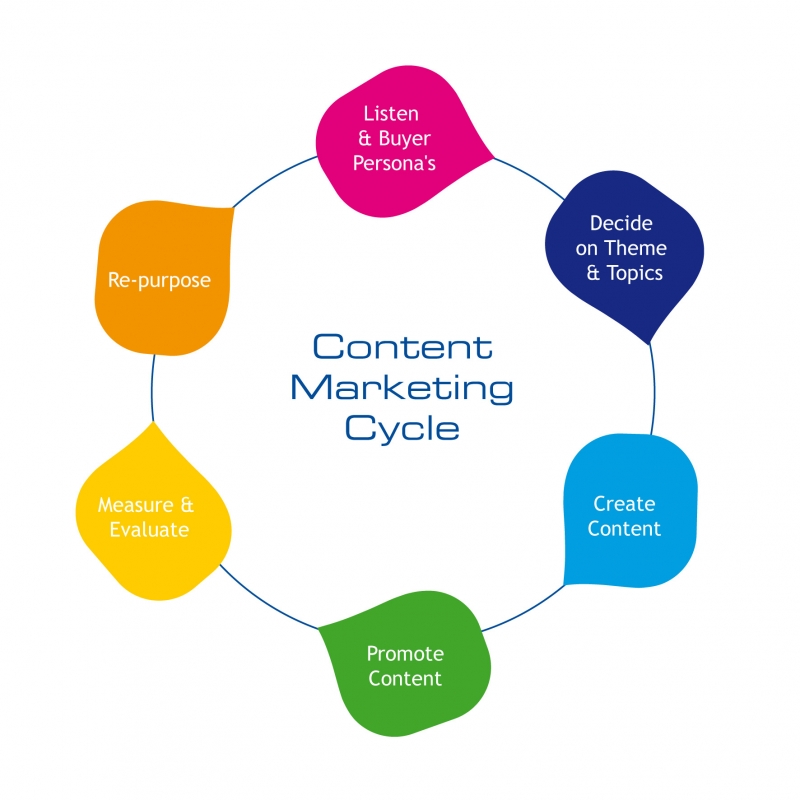 How a Social Media Marketing Agency Can Create Customer Connect with Content